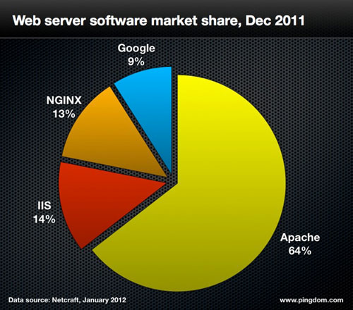 Веб-сервери у 2011 році