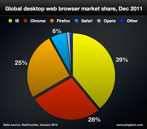 Настільні браузери у 2011 році
