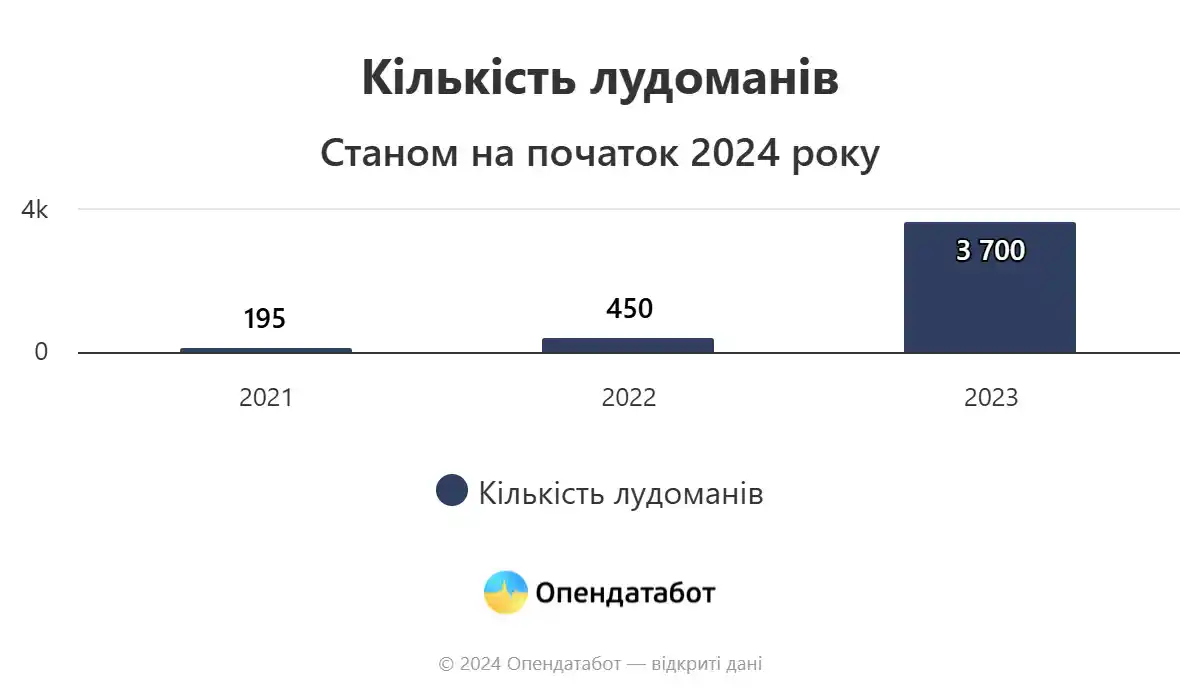 Кількість лудоманів в Україні